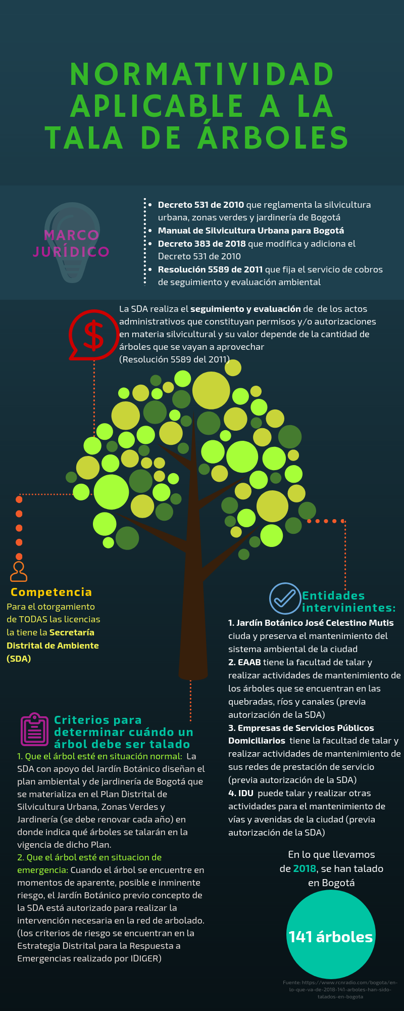 Infografías Régimen Tala de Árboles en Bogotá D.C. - Derecho del Medio  Ambiente